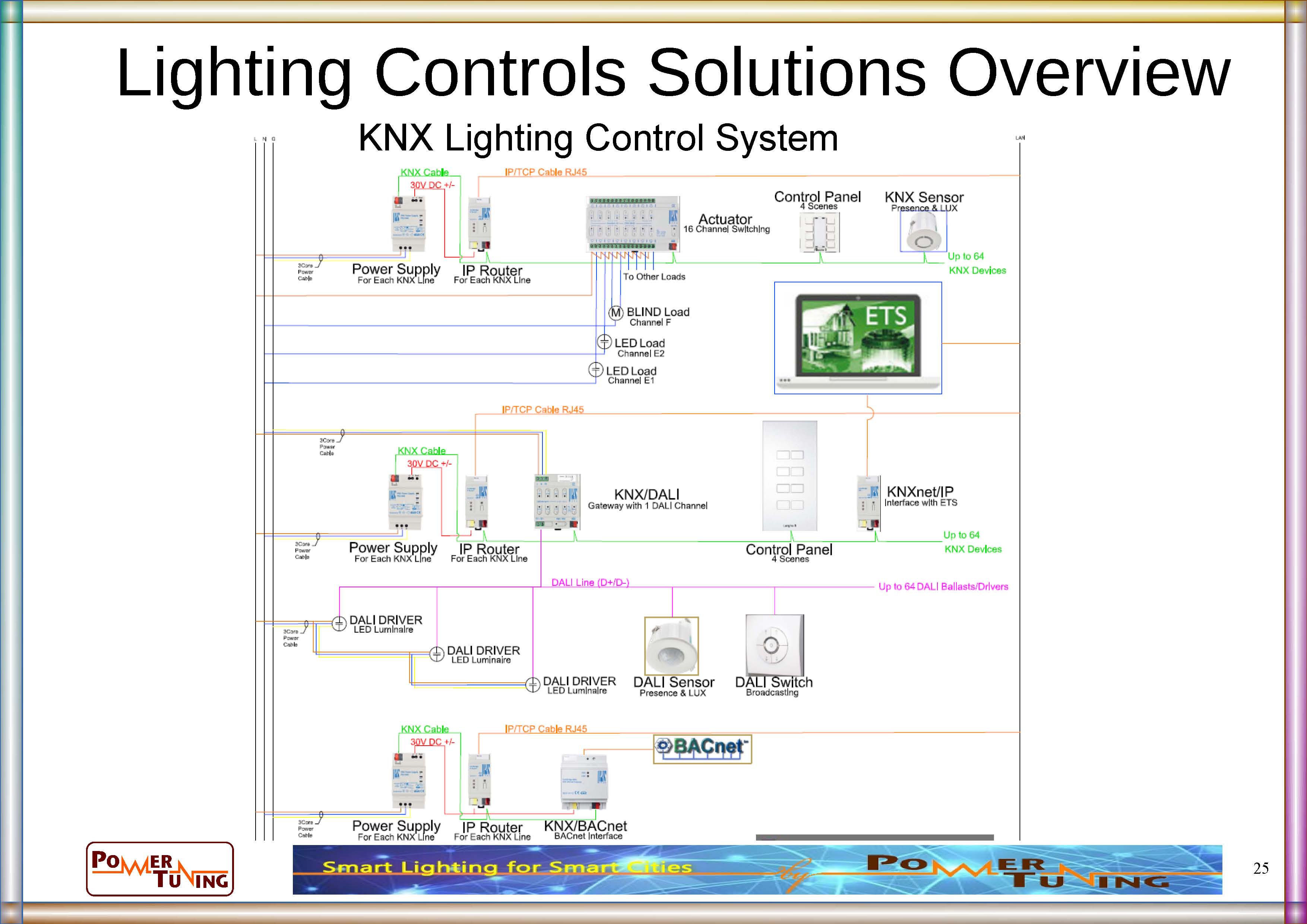 IP backbone KNX system - sample schematic line diagram and wiring connections to IPAS devices